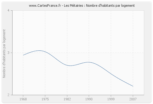 Les Métairies : Nombre d'habitants par logement